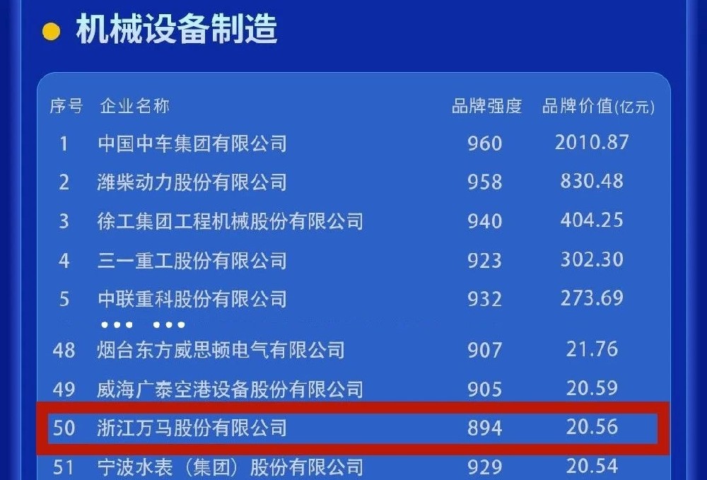 突破20億元！萬馬股份品牌價值持續(xù)躍···